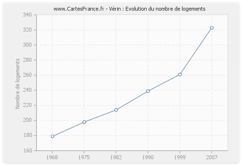 Vérin : Evolution du nombre de logements