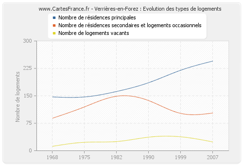 Verrières-en-Forez : Evolution des types de logements