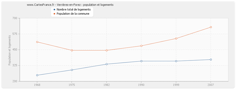 Verrières-en-Forez : population et logements