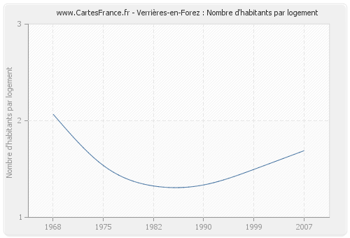 Verrières-en-Forez : Nombre d'habitants par logement