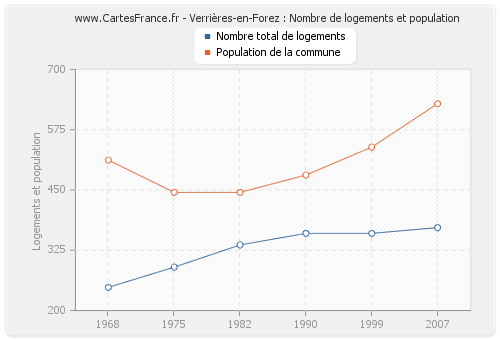 Verrières-en-Forez : Nombre de logements et population