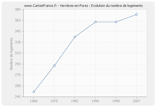 Verrières-en-Forez : Evolution du nombre de logements