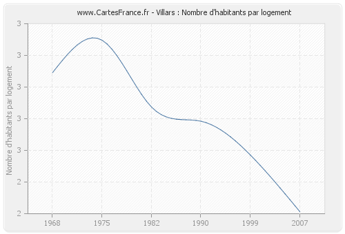 Villars : Nombre d'habitants par logement