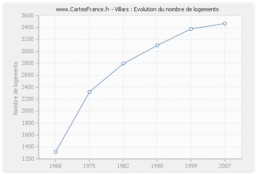 Villars : Evolution du nombre de logements