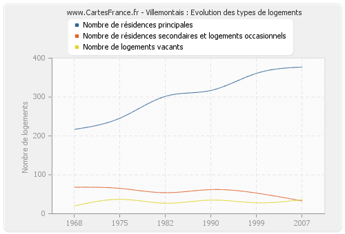 Villemontais : Evolution des types de logements