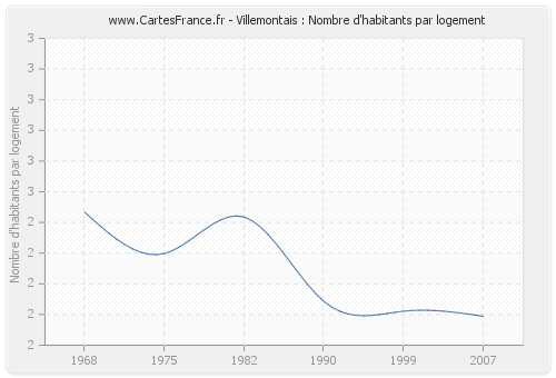 Villemontais : Nombre d'habitants par logement