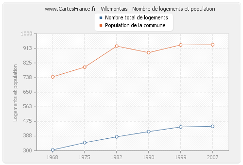 Villemontais : Nombre de logements et population