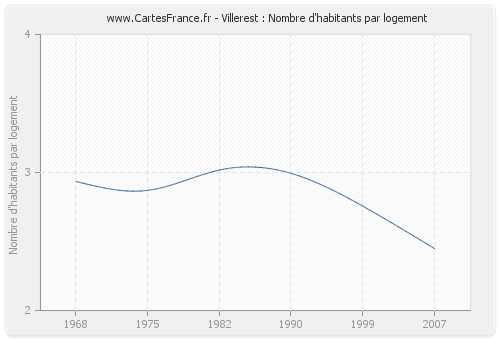 Villerest : Nombre d'habitants par logement