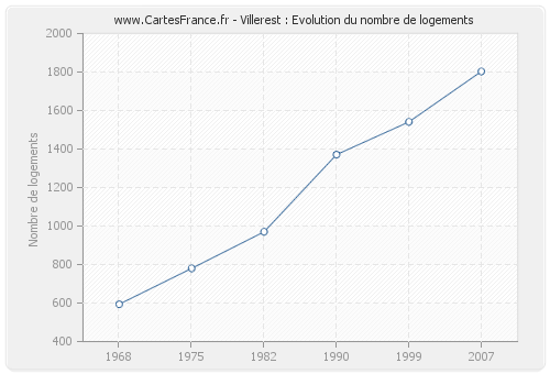 Villerest : Evolution du nombre de logements