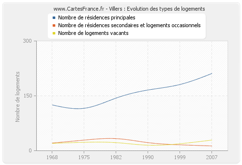 Villers : Evolution des types de logements