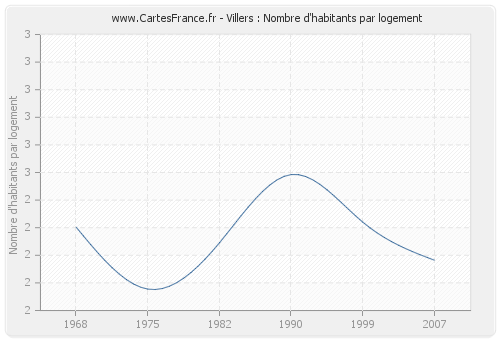 Villers : Nombre d'habitants par logement