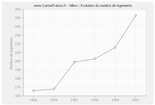 Villers : Evolution du nombre de logements