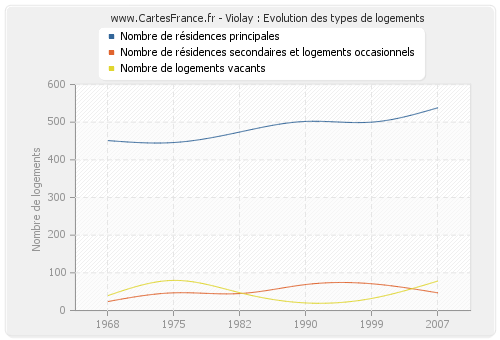 Violay : Evolution des types de logements