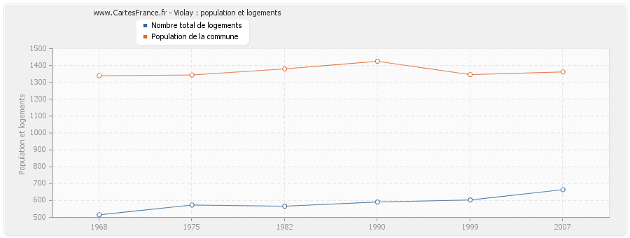 Violay : population et logements