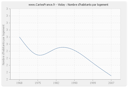 Violay : Nombre d'habitants par logement