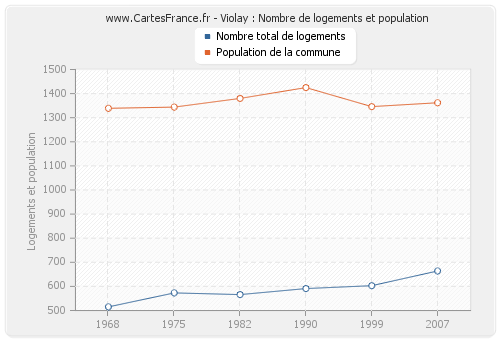 Violay : Nombre de logements et population