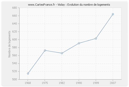 Violay : Evolution du nombre de logements