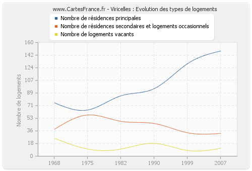 Viricelles : Evolution des types de logements