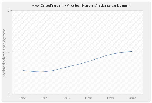 Viricelles : Nombre d'habitants par logement