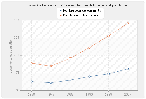 Viricelles : Nombre de logements et population