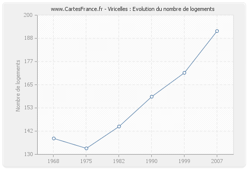 Viricelles : Evolution du nombre de logements