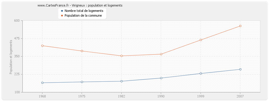 Virigneux : population et logements