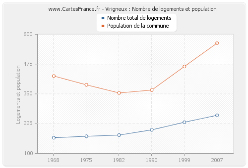 Virigneux : Nombre de logements et population