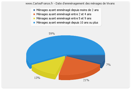 Date d'emménagement des ménages de Vivans