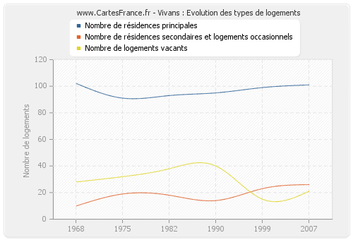 Vivans : Evolution des types de logements