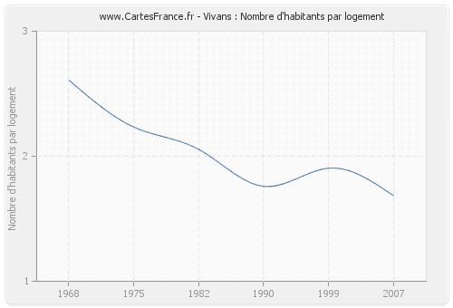 Vivans : Nombre d'habitants par logement