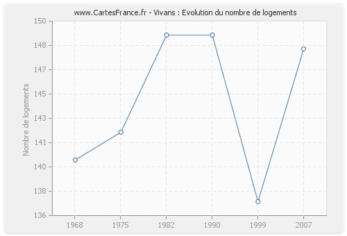 Vivans : Evolution du nombre de logements