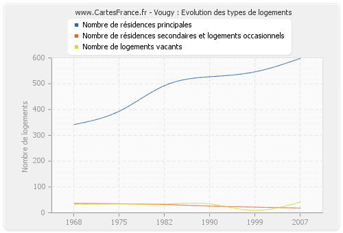 Vougy : Evolution des types de logements