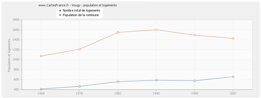 Vougy : population et logements