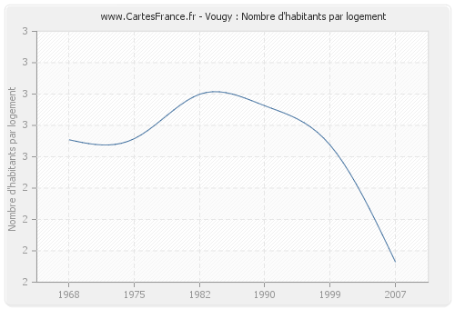 Vougy : Nombre d'habitants par logement