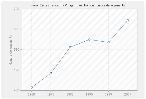 Vougy : Evolution du nombre de logements