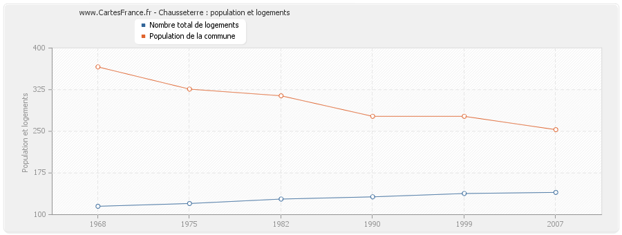 Chausseterre : population et logements