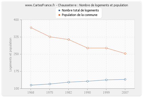 Chausseterre : Nombre de logements et population