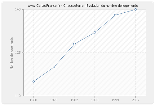 Chausseterre : Evolution du nombre de logements