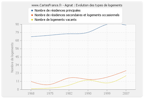 Agnat : Evolution des types de logements