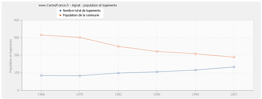 Agnat : population et logements