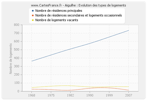 Aiguilhe : Evolution des types de logements