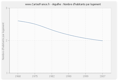 Aiguilhe : Nombre d'habitants par logement