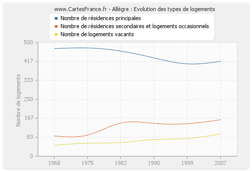 Allègre : Evolution des types de logements