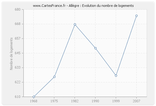 Allègre : Evolution du nombre de logements