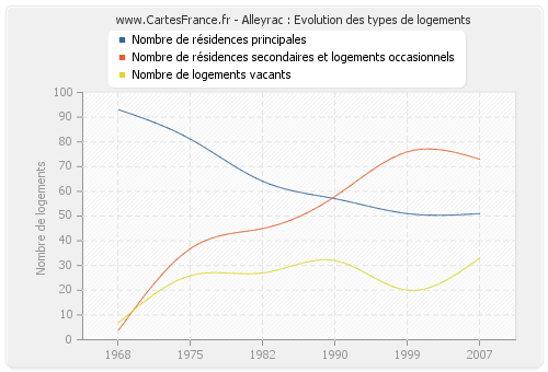 Alleyrac : Evolution des types de logements