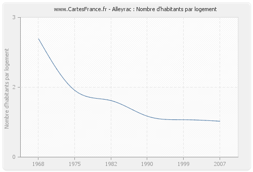 Alleyrac : Nombre d'habitants par logement