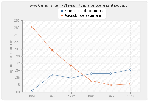 Alleyrac : Nombre de logements et population