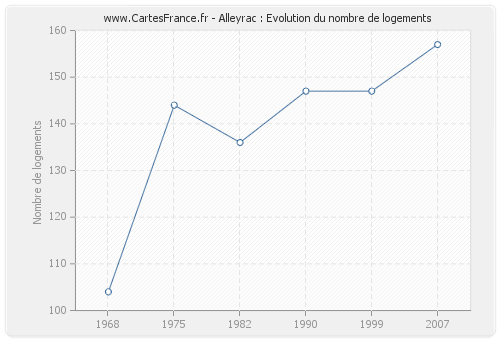 Alleyrac : Evolution du nombre de logements