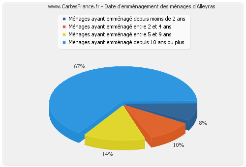 Date d'emménagement des ménages d'Alleyras