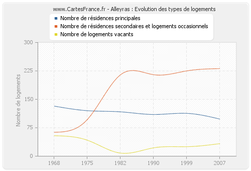 Alleyras : Evolution des types de logements